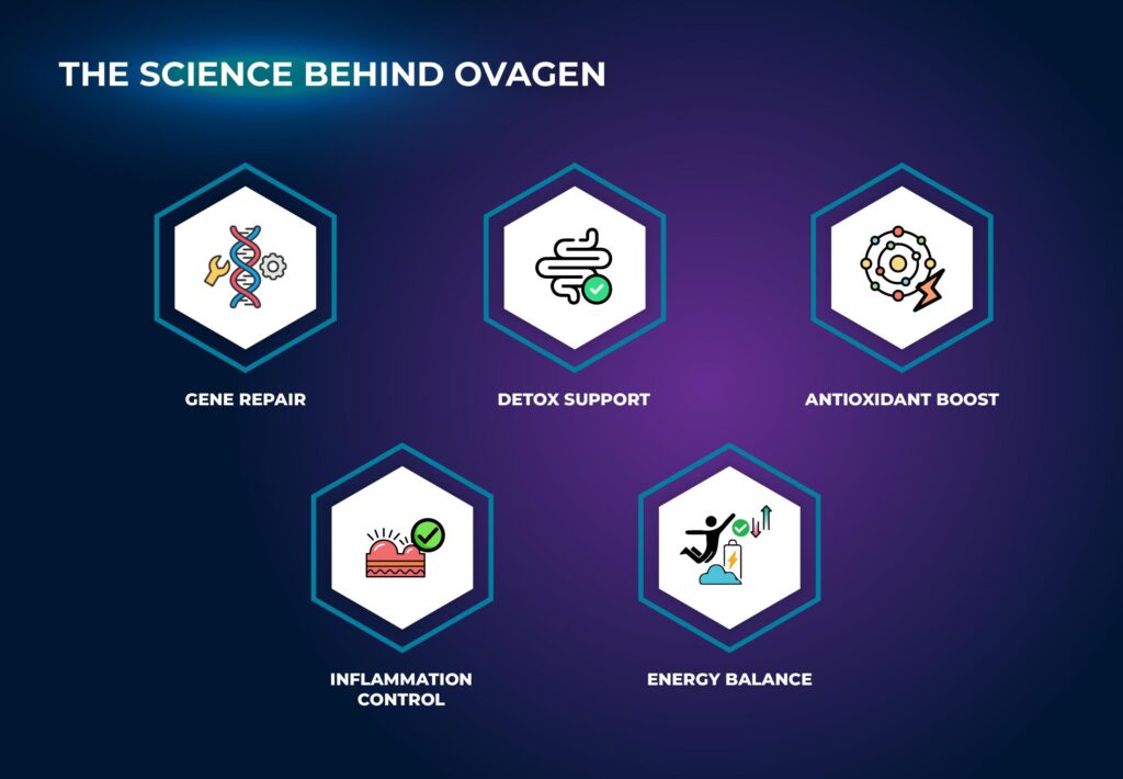 Science behind Ovagen